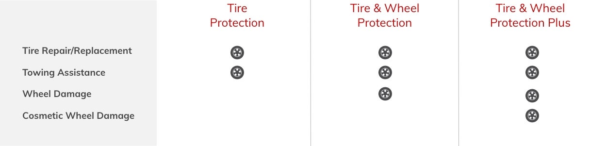 GMC Protection Tire and Wheel Coverage Comparison Chart